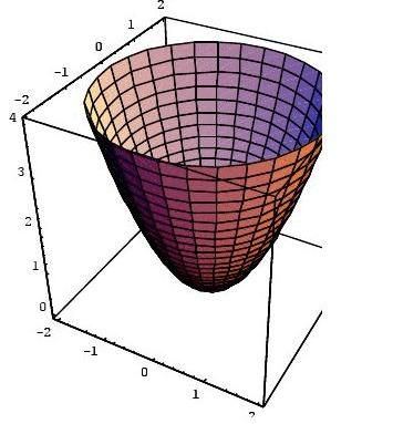 v?,sec?u?cos?v?,tan?u?,?u,pi?4,pi 2parametricplot3d?