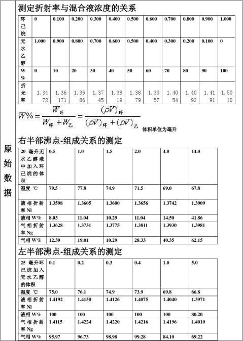 篇一四川理工物化實驗報告完全互溶雙液系氣液平衡相圖的繪製