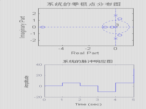 7321i 结果分析: 得到的零极点分布和单位脉冲响应,单位阶跃响应如上