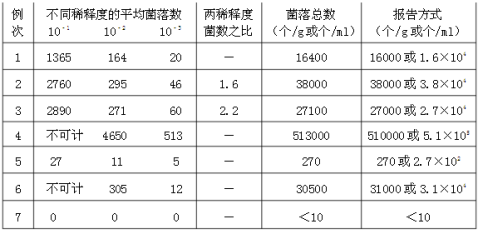 菌落计数及报告方法 - 范文118