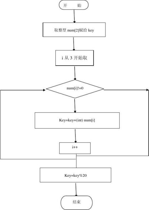 hash函数流程图hash函数流程图流程图2通过实验掌握哈希表的基本概念