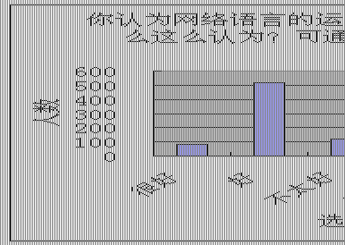 其次是手機短信中用,說明學生生活中已逐漸有使用網絡語言的傾向