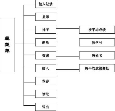 c語言編程實驗學生成績管理系統