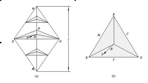 hsi模型中的各分量可定义在如图1(a)中所示的双棱锥中,其中每个横截面