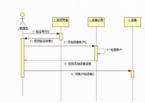 圖書館管理系統的需求分析和用例模型,對系統中的用例進行動態建模